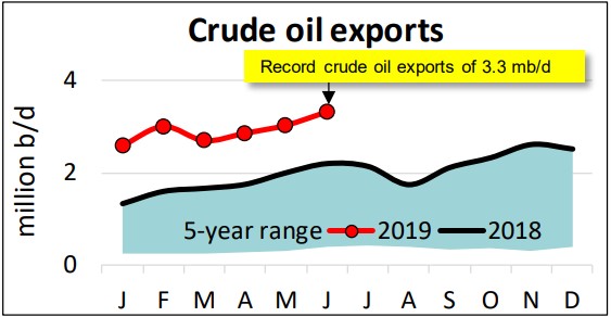 crude_exports_june